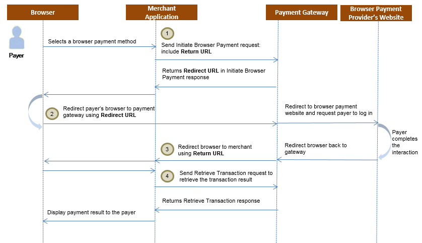 Browser Payments Workflow for Web-Services API